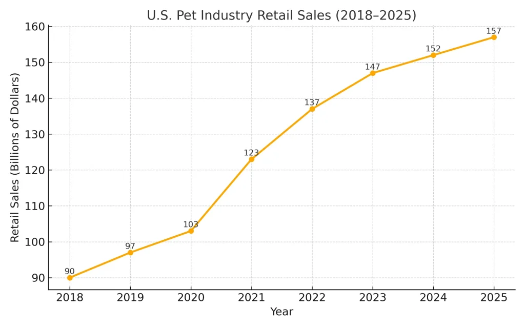 APPA 2024 Pet Industry Trends Report Statista U.S. Pet Product Sales Databas